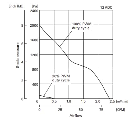 Sanyo Denki San Ace 60 9HVA High Static Pressure DC Fans